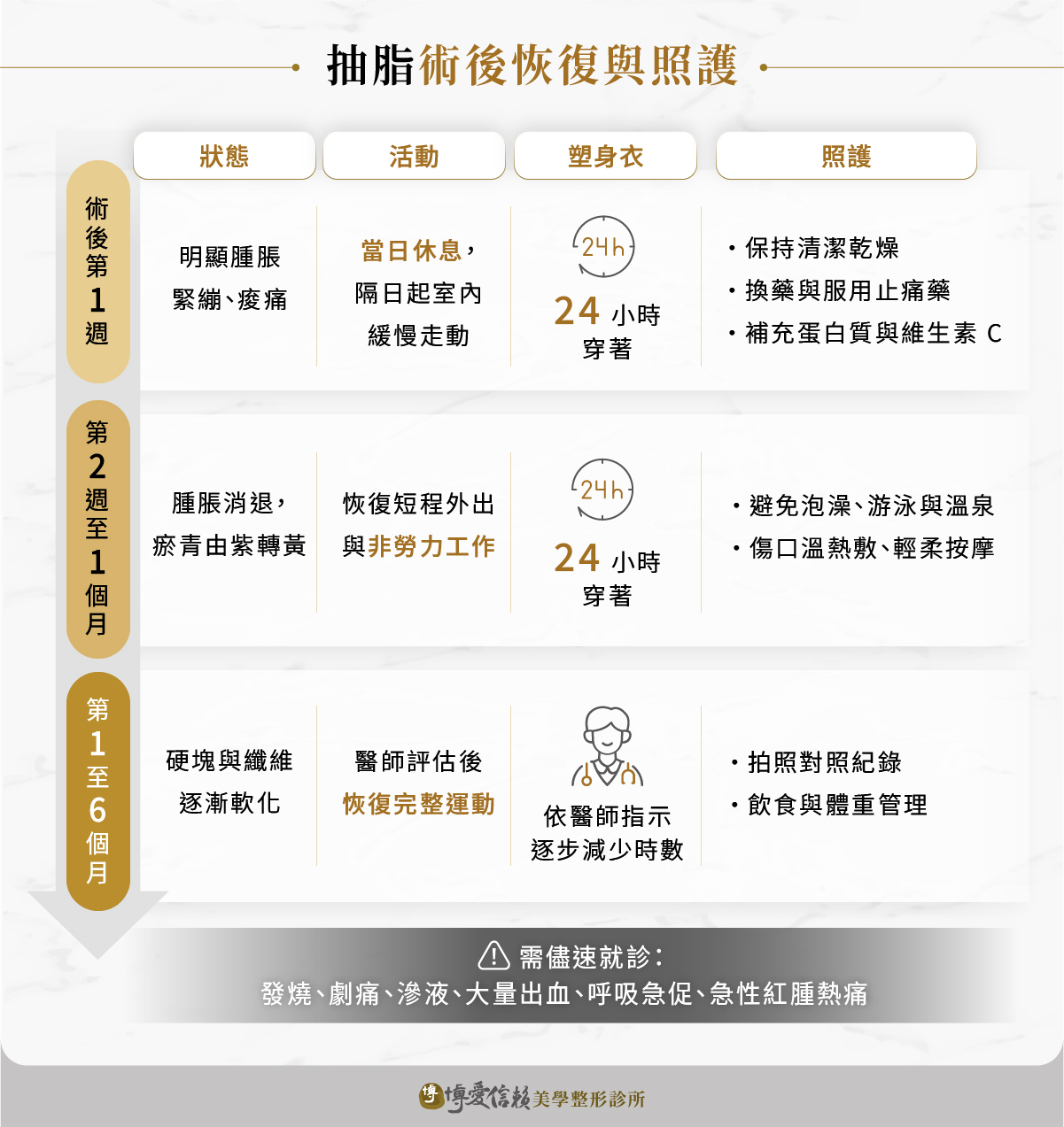 抽脂術後恢復時間軸與照顧重點