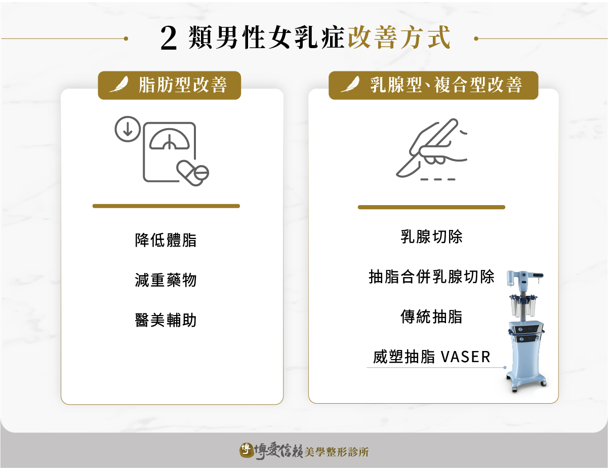 2類男性女乳症改善方式:假性(脂肪型)的生活調整、真性(乳腺型、複合型)的 4 種術式