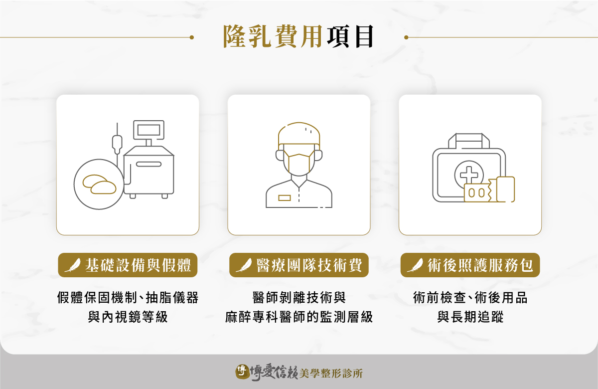 隆乳費用包含3類項目:基礎設備與假體、醫療團隊技術費、術後照護服務包